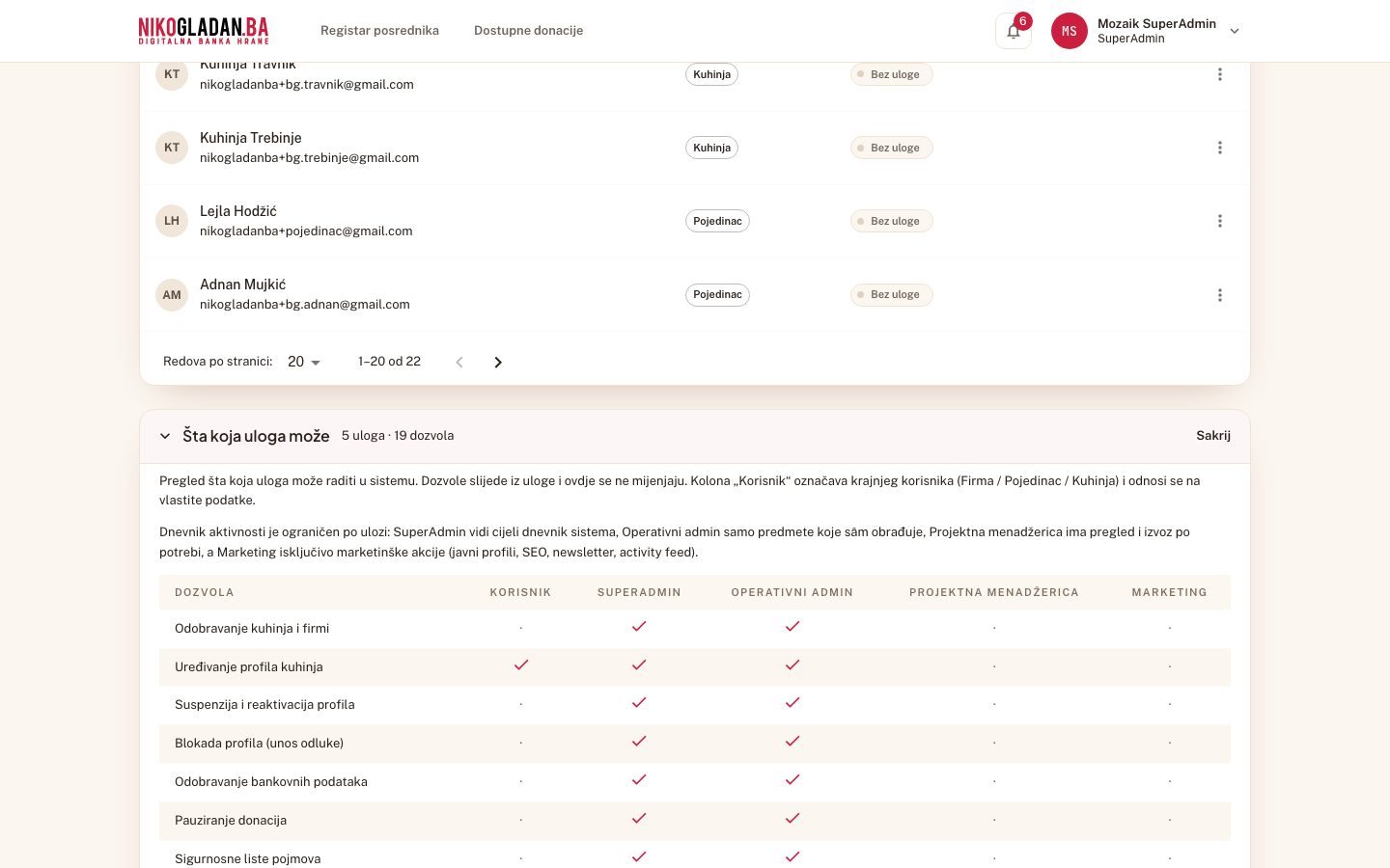 Korak 11: Matrica dozvola po ulogama (SuperAdmin, Operativni admin, Projektna menadžerica, Marketing, Korisnik).