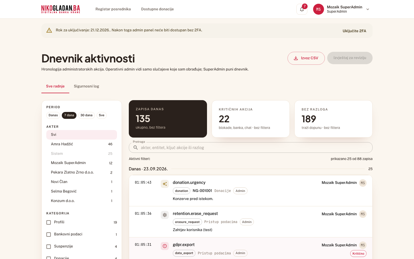Korak 9: Stranica „Dnevnik aktivnosti" (/admin/dnevnik): gore brojači „Zapisa danas", „Kritičnih akcija", „Bez razloga"; lijevo filteri Period, Akter, Kategorija, Porijeklo i Dodatno.