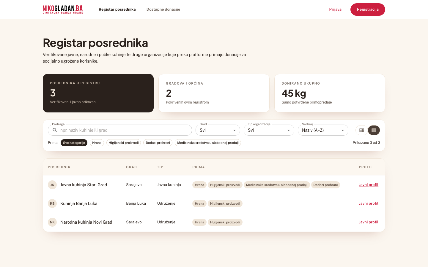 Korak 21: Pogledajte tabelarni prikaz: kolone Posrednik, Grad, Tip, Kapacitet, Prima i Profil.